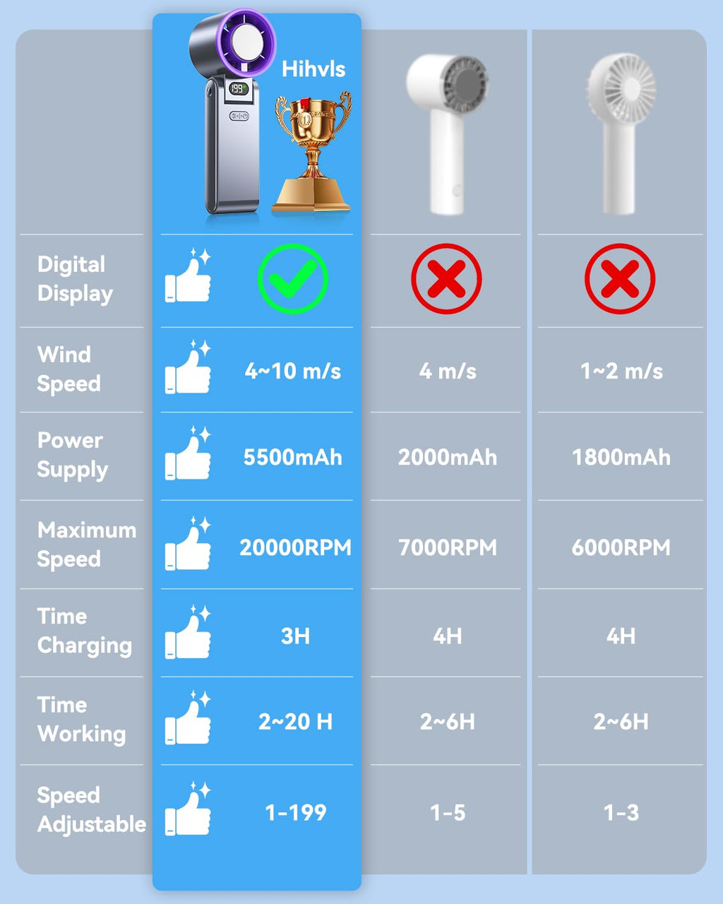 Hihvls Portable Handheld Fan with Ice Cooler, 199 Speed Personal Fan,5500mAh Rechargeable,20H Cooling Time,20000 RPM Powerful Motor, Summer Essential for Travel/Outdoor/Office, Grey Purple